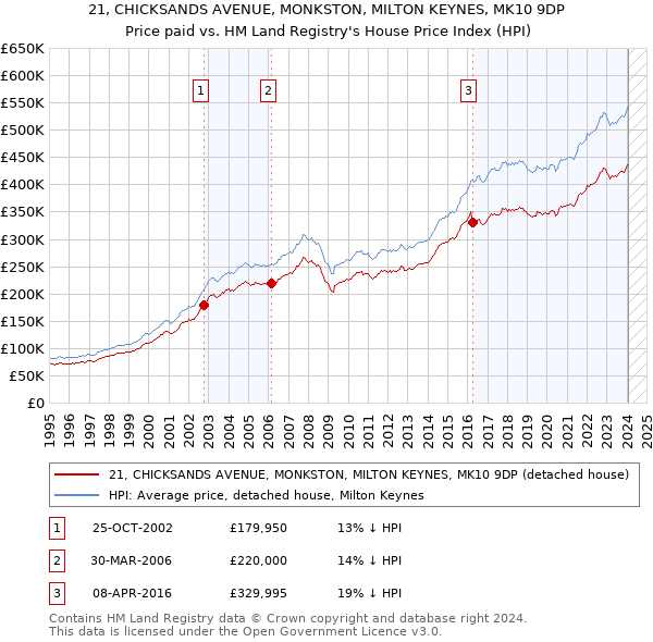 21, CHICKSANDS AVENUE, MONKSTON, MILTON KEYNES, MK10 9DP: Price paid vs HM Land Registry's House Price Index