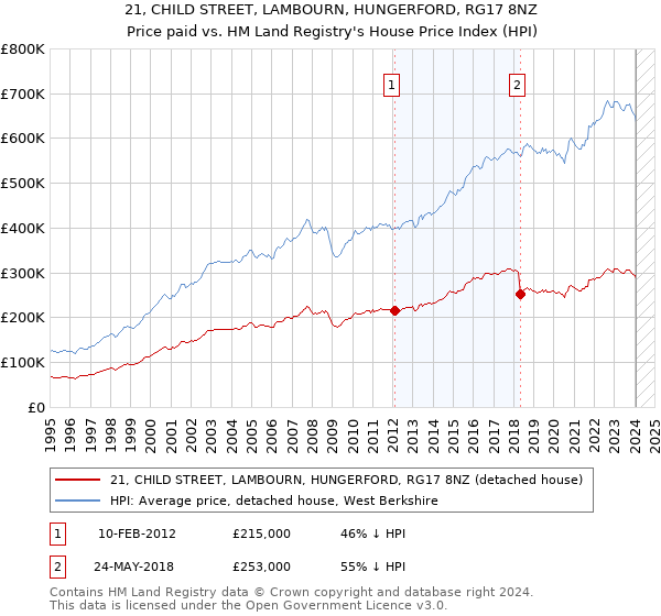 21, CHILD STREET, LAMBOURN, HUNGERFORD, RG17 8NZ: Price paid vs HM Land Registry's House Price Index