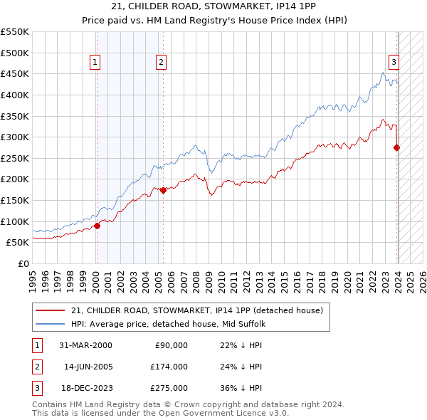 21, CHILDER ROAD, STOWMARKET, IP14 1PP: Price paid vs HM Land Registry's House Price Index