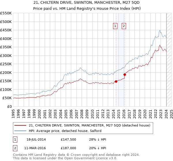 21, CHILTERN DRIVE, SWINTON, MANCHESTER, M27 5QD: Price paid vs HM Land Registry's House Price Index