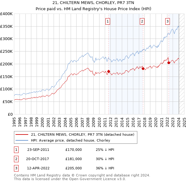 21, CHILTERN MEWS, CHORLEY, PR7 3TN: Price paid vs HM Land Registry's House Price Index
