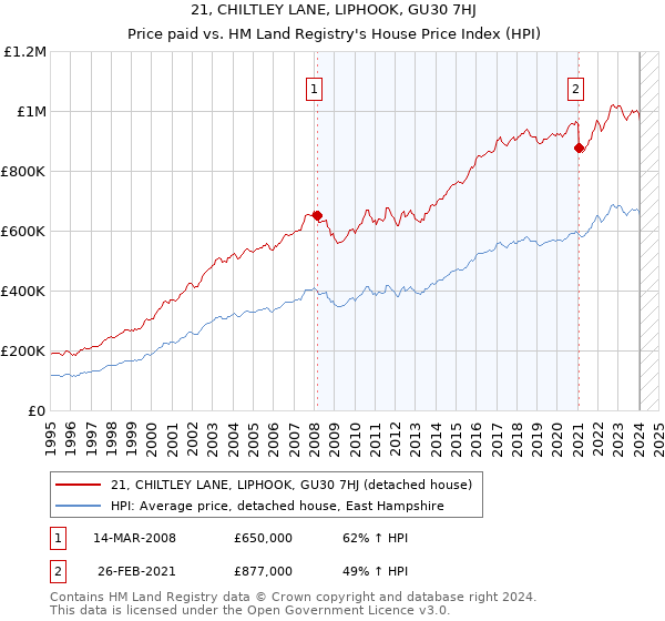 21, CHILTLEY LANE, LIPHOOK, GU30 7HJ: Price paid vs HM Land Registry's House Price Index