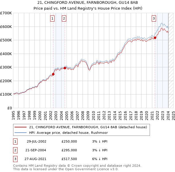 21, CHINGFORD AVENUE, FARNBOROUGH, GU14 8AB: Price paid vs HM Land Registry's House Price Index