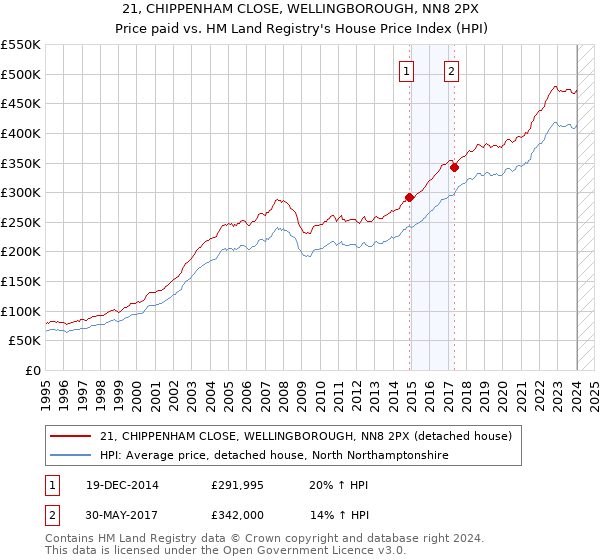 21, CHIPPENHAM CLOSE, WELLINGBOROUGH, NN8 2PX: Price paid vs HM Land Registry's House Price Index