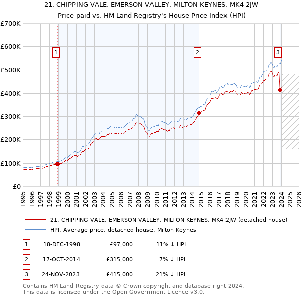 21, CHIPPING VALE, EMERSON VALLEY, MILTON KEYNES, MK4 2JW: Price paid vs HM Land Registry's House Price Index