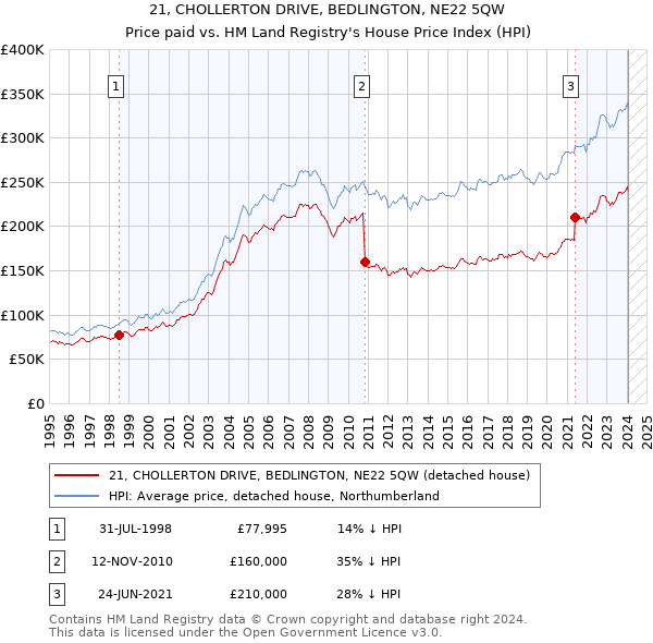 21, CHOLLERTON DRIVE, BEDLINGTON, NE22 5QW: Price paid vs HM Land Registry's House Price Index