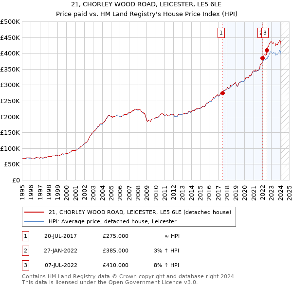 21, CHORLEY WOOD ROAD, LEICESTER, LE5 6LE: Price paid vs HM Land Registry's House Price Index