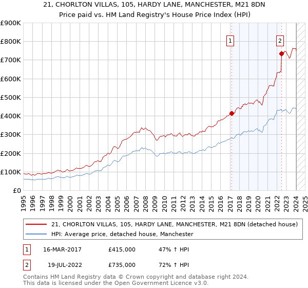 21, CHORLTON VILLAS, 105, HARDY LANE, MANCHESTER, M21 8DN: Price paid vs HM Land Registry's House Price Index