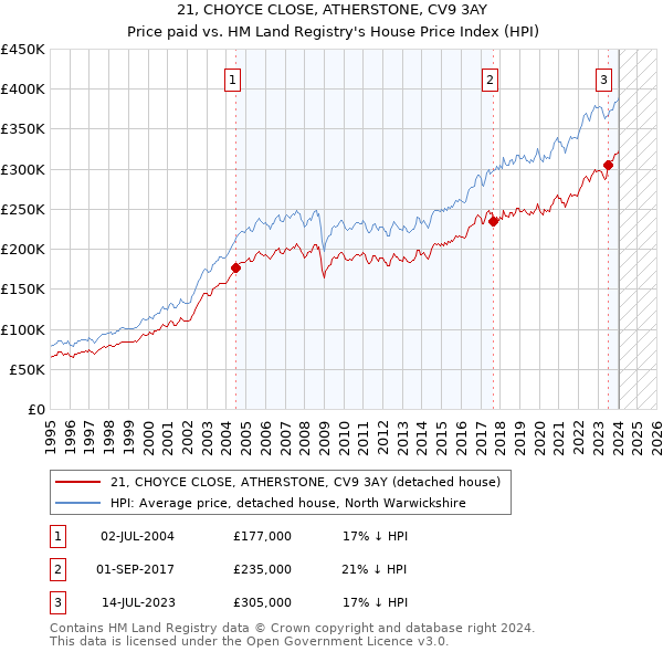 21, CHOYCE CLOSE, ATHERSTONE, CV9 3AY: Price paid vs HM Land Registry's House Price Index