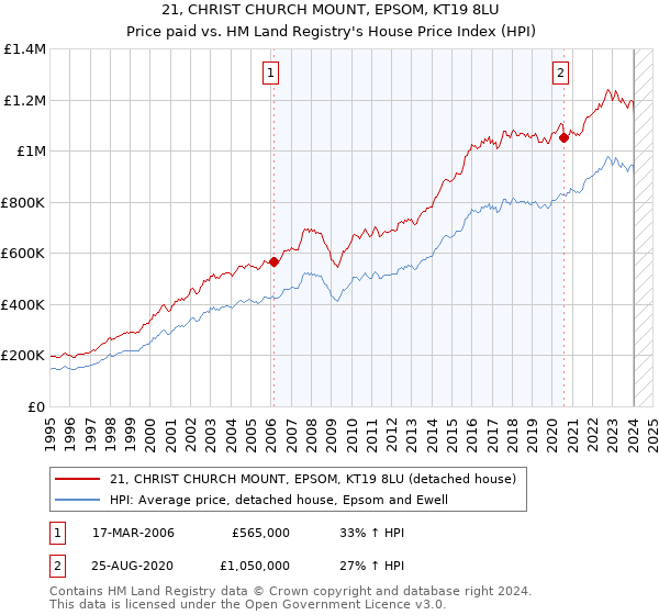 21, CHRIST CHURCH MOUNT, EPSOM, KT19 8LU: Price paid vs HM Land Registry's House Price Index