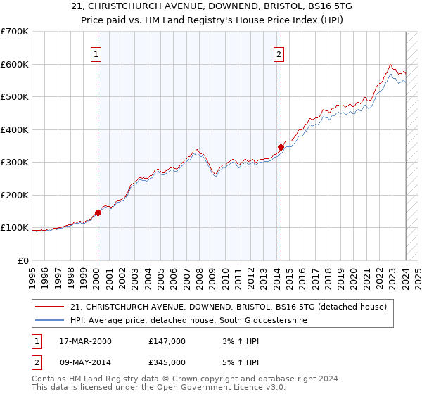 21, CHRISTCHURCH AVENUE, DOWNEND, BRISTOL, BS16 5TG: Price paid vs HM Land Registry's House Price Index
