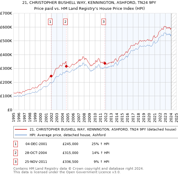 21, CHRISTOPHER BUSHELL WAY, KENNINGTON, ASHFORD, TN24 9PY: Price paid vs HM Land Registry's House Price Index