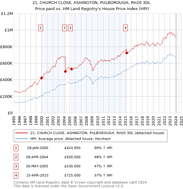 21, CHURCH CLOSE, ASHINGTON, PULBOROUGH, RH20 3DL: Price paid vs HM Land Registry's House Price Index