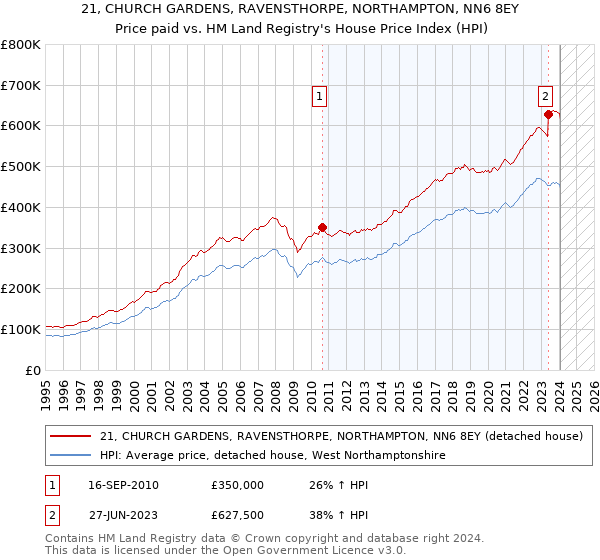 21, CHURCH GARDENS, RAVENSTHORPE, NORTHAMPTON, NN6 8EY: Price paid vs HM Land Registry's House Price Index