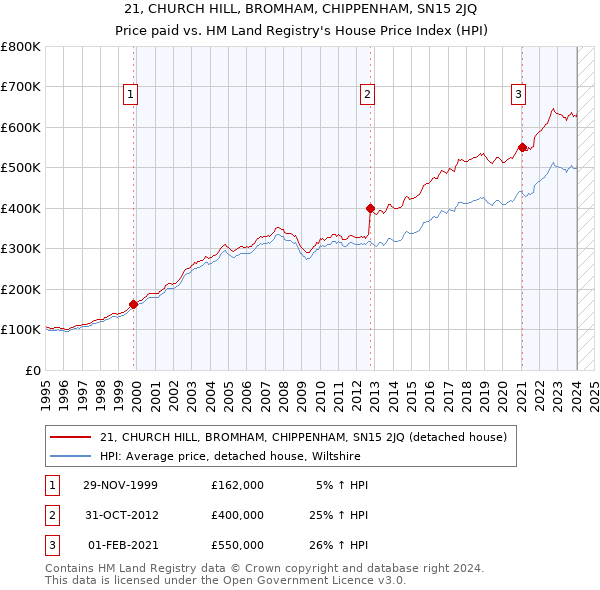 21, CHURCH HILL, BROMHAM, CHIPPENHAM, SN15 2JQ: Price paid vs HM Land Registry's House Price Index