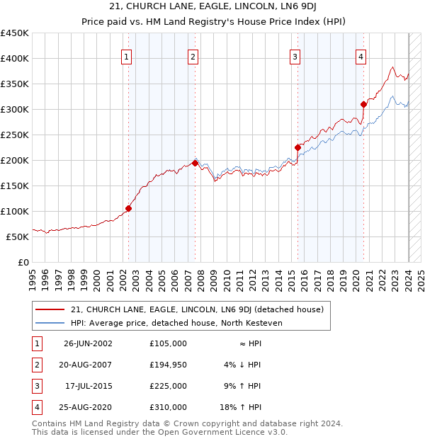 21, CHURCH LANE, EAGLE, LINCOLN, LN6 9DJ: Price paid vs HM Land Registry's House Price Index