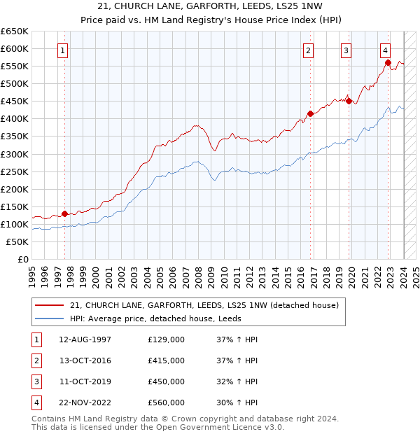 21, CHURCH LANE, GARFORTH, LEEDS, LS25 1NW: Price paid vs HM Land Registry's House Price Index