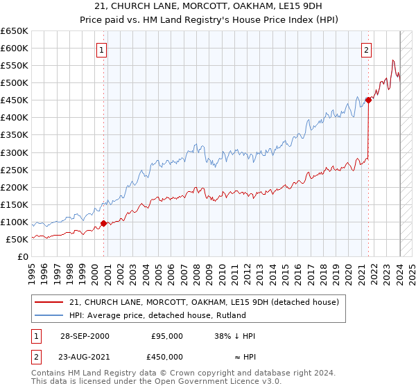 21, CHURCH LANE, MORCOTT, OAKHAM, LE15 9DH: Price paid vs HM Land Registry's House Price Index