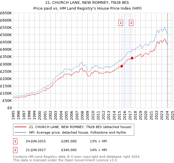 21, CHURCH LANE, NEW ROMNEY, TN28 8ES: Price paid vs HM Land Registry's House Price Index
