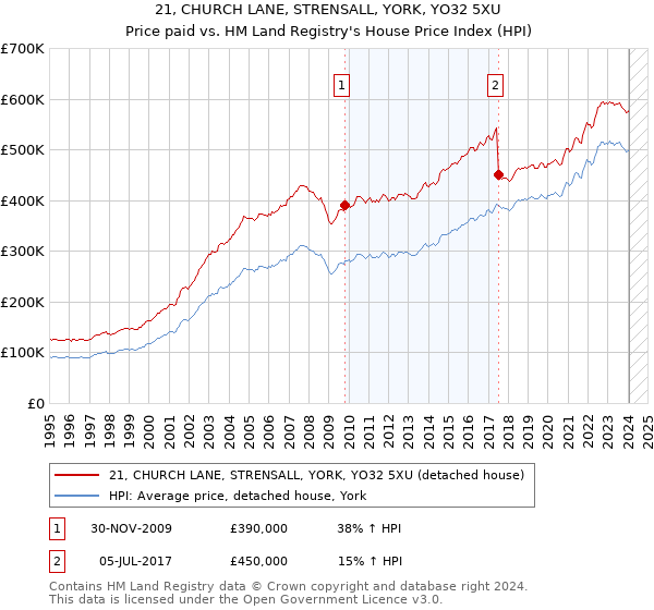 21, CHURCH LANE, STRENSALL, YORK, YO32 5XU: Price paid vs HM Land Registry's House Price Index