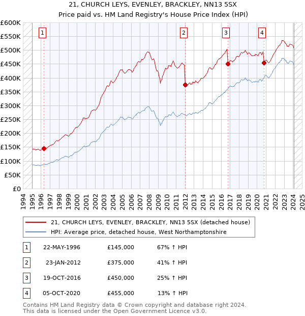 21, CHURCH LEYS, EVENLEY, BRACKLEY, NN13 5SX: Price paid vs HM Land Registry's House Price Index
