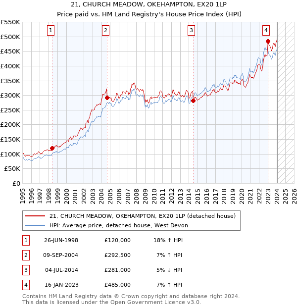 21, CHURCH MEADOW, OKEHAMPTON, EX20 1LP: Price paid vs HM Land Registry's House Price Index