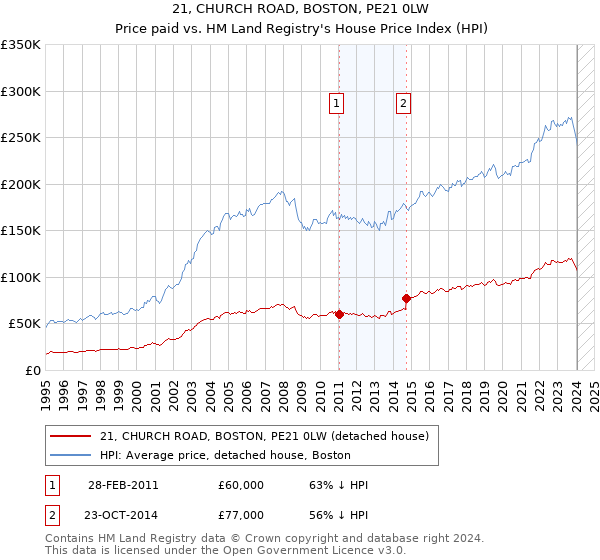 21, CHURCH ROAD, BOSTON, PE21 0LW: Price paid vs HM Land Registry's House Price Index