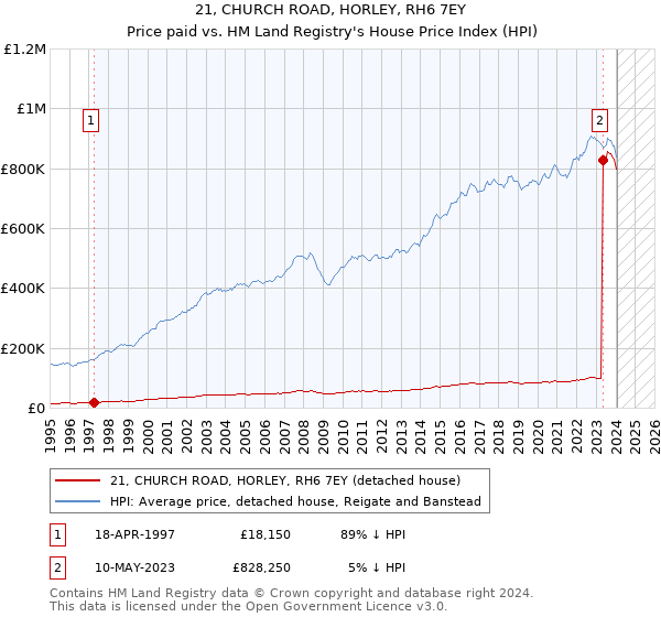 21, CHURCH ROAD, HORLEY, RH6 7EY: Price paid vs HM Land Registry's House Price Index