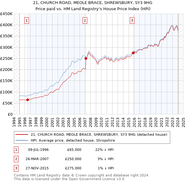 21, CHURCH ROAD, MEOLE BRACE, SHREWSBURY, SY3 9HG: Price paid vs HM Land Registry's House Price Index