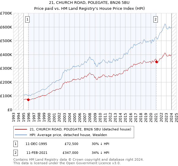 21, CHURCH ROAD, POLEGATE, BN26 5BU: Price paid vs HM Land Registry's House Price Index