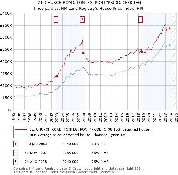 21, CHURCH ROAD, TONTEG, PONTYPRIDD, CF38 1EG: Price paid vs HM Land Registry's House Price Index