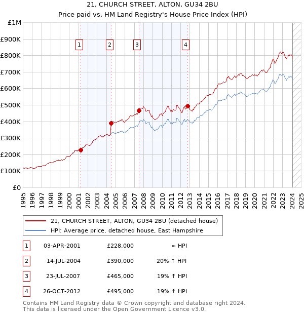 21, CHURCH STREET, ALTON, GU34 2BU: Price paid vs HM Land Registry's House Price Index