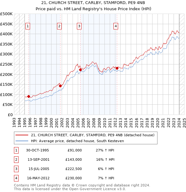 21, CHURCH STREET, CARLBY, STAMFORD, PE9 4NB: Price paid vs HM Land Registry's House Price Index