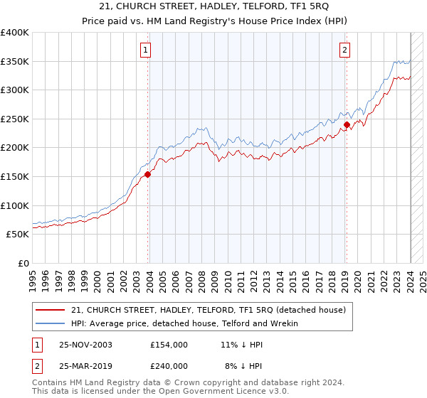 21, CHURCH STREET, HADLEY, TELFORD, TF1 5RQ: Price paid vs HM Land Registry's House Price Index