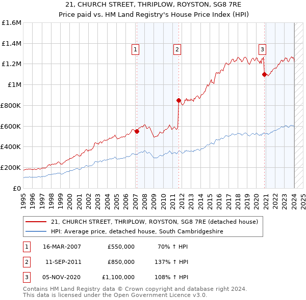 21, CHURCH STREET, THRIPLOW, ROYSTON, SG8 7RE: Price paid vs HM Land Registry's House Price Index