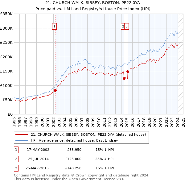 21, CHURCH WALK, SIBSEY, BOSTON, PE22 0YA: Price paid vs HM Land Registry's House Price Index