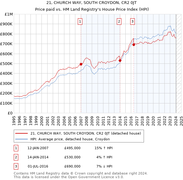 21, CHURCH WAY, SOUTH CROYDON, CR2 0JT: Price paid vs HM Land Registry's House Price Index