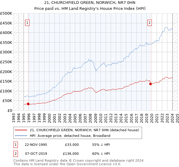21, CHURCHFIELD GREEN, NORWICH, NR7 0HN: Price paid vs HM Land Registry's House Price Index