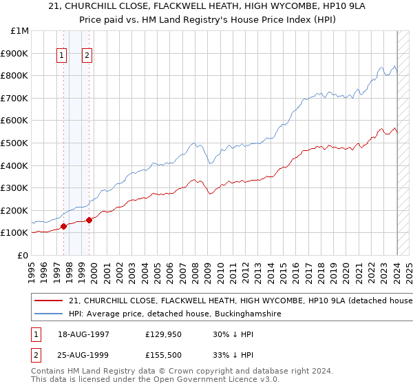 21, CHURCHILL CLOSE, FLACKWELL HEATH, HIGH WYCOMBE, HP10 9LA: Price paid vs HM Land Registry's House Price Index
