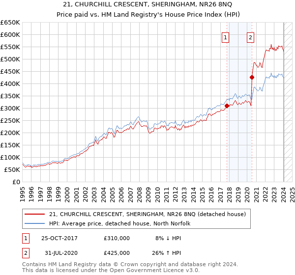 21, CHURCHILL CRESCENT, SHERINGHAM, NR26 8NQ: Price paid vs HM Land Registry's House Price Index