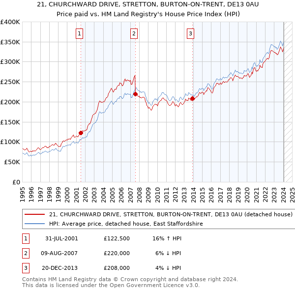 21, CHURCHWARD DRIVE, STRETTON, BURTON-ON-TRENT, DE13 0AU: Price paid vs HM Land Registry's House Price Index