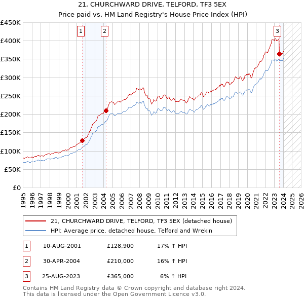 21, CHURCHWARD DRIVE, TELFORD, TF3 5EX: Price paid vs HM Land Registry's House Price Index