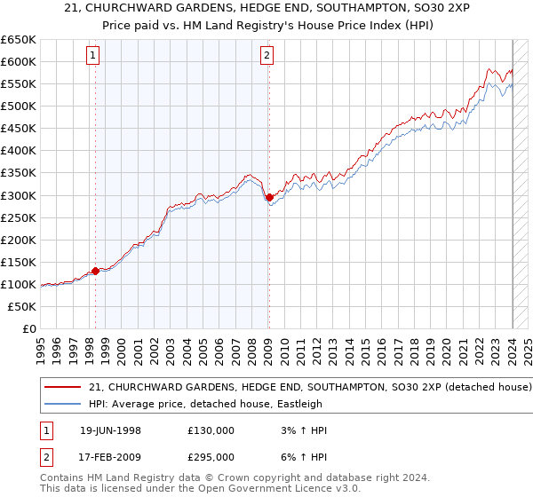 21, CHURCHWARD GARDENS, HEDGE END, SOUTHAMPTON, SO30 2XP: Price paid vs HM Land Registry's House Price Index
