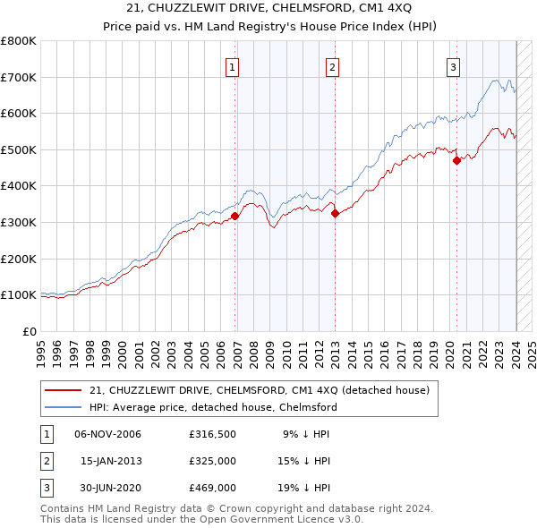 21, CHUZZLEWIT DRIVE, CHELMSFORD, CM1 4XQ: Price paid vs HM Land Registry's House Price Index