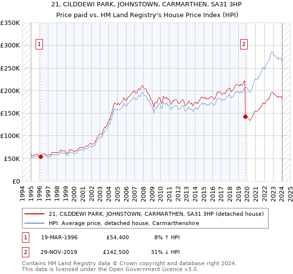 21, CILDDEWI PARK, JOHNSTOWN, CARMARTHEN, SA31 3HP: Price paid vs HM Land Registry's House Price Index