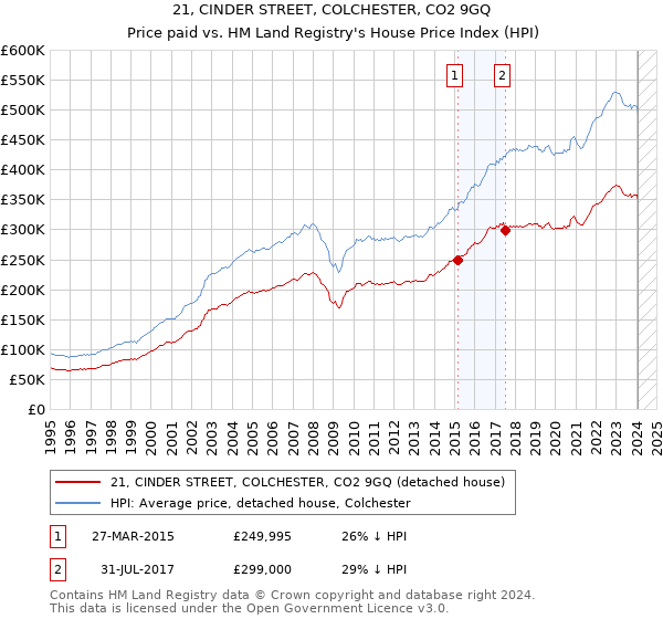 21, CINDER STREET, COLCHESTER, CO2 9GQ: Price paid vs HM Land Registry's House Price Index