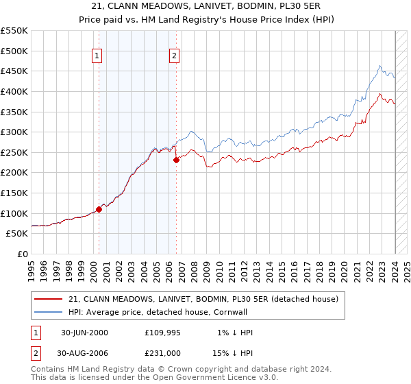 21, CLANN MEADOWS, LANIVET, BODMIN, PL30 5ER: Price paid vs HM Land Registry's House Price Index