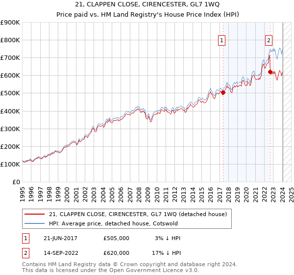 21, CLAPPEN CLOSE, CIRENCESTER, GL7 1WQ: Price paid vs HM Land Registry's House Price Index