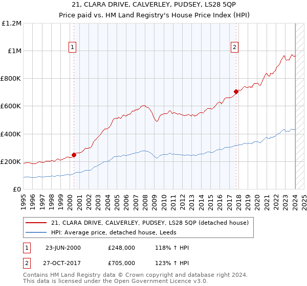 21, CLARA DRIVE, CALVERLEY, PUDSEY, LS28 5QP: Price paid vs HM Land Registry's House Price Index