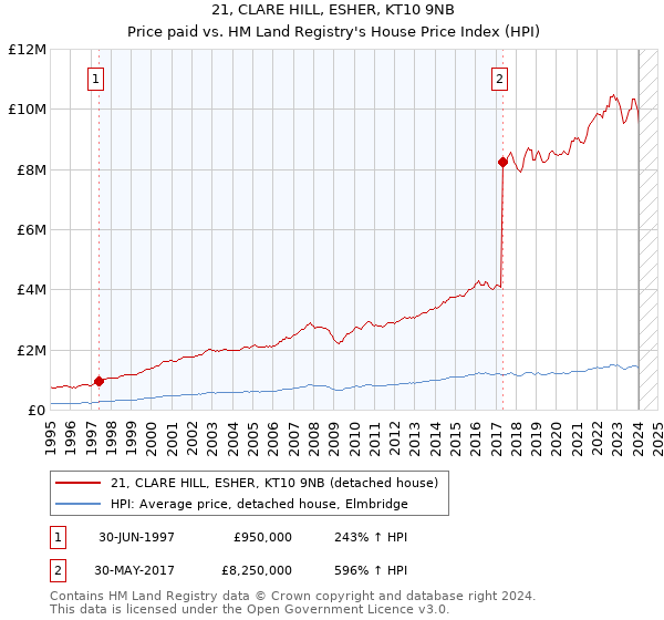 21, CLARE HILL, ESHER, KT10 9NB: Price paid vs HM Land Registry's House Price Index